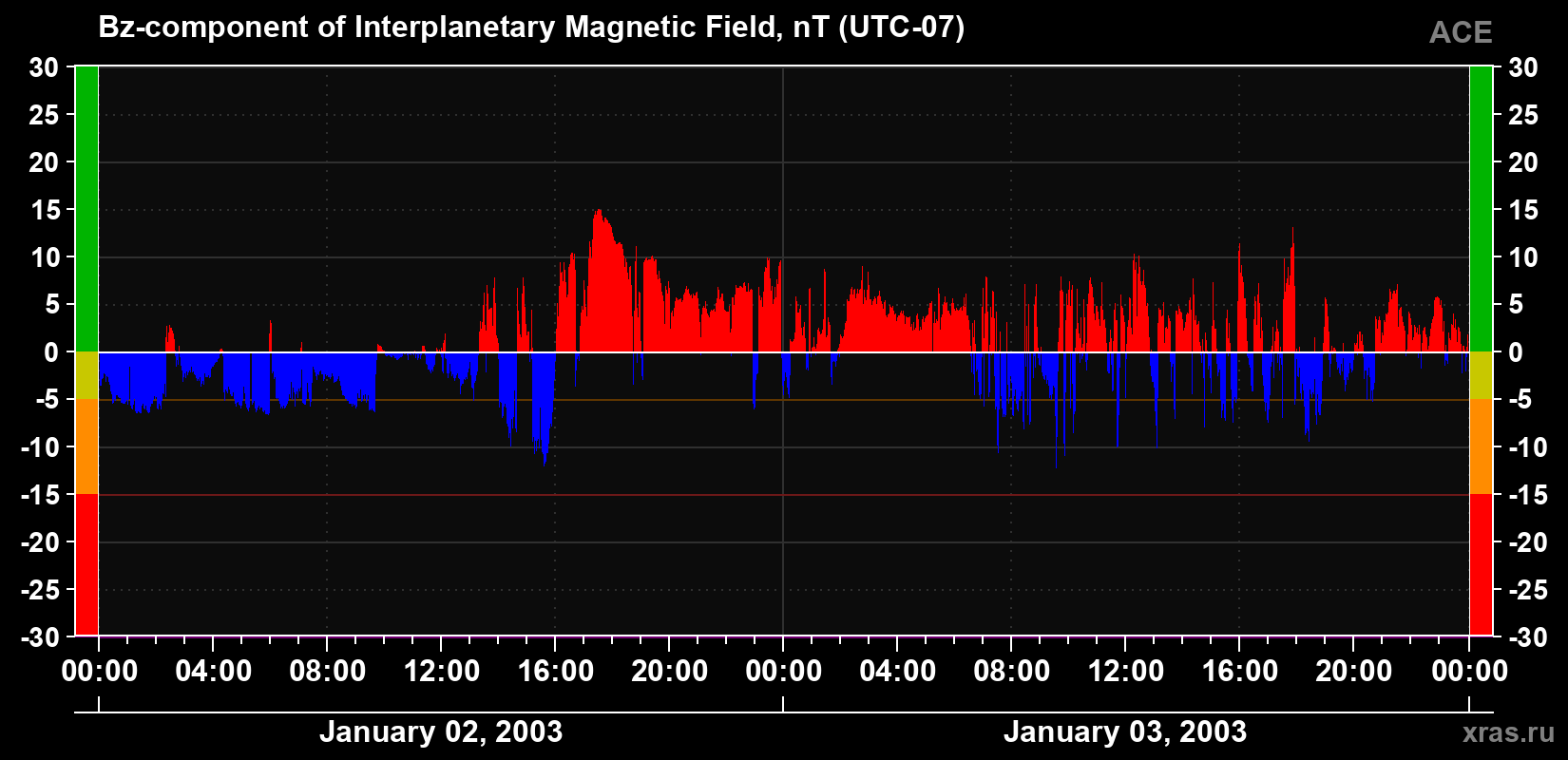 The Bz component of the solar wind magnetic field