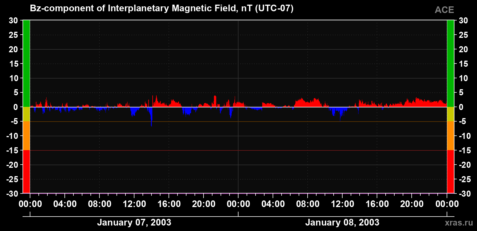 The Bz component of the solar wind magnetic field