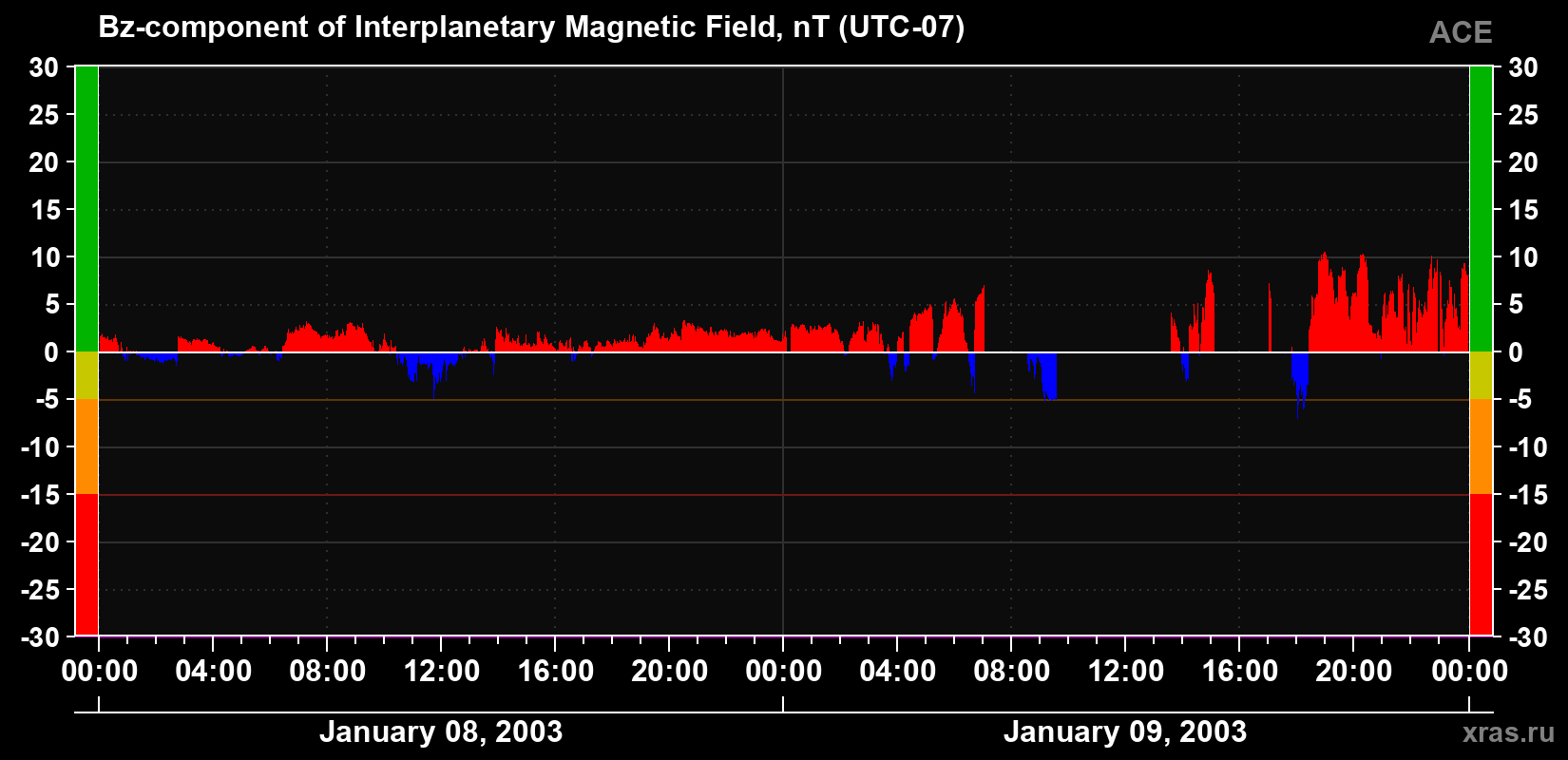 The Bz component of the solar wind magnetic field