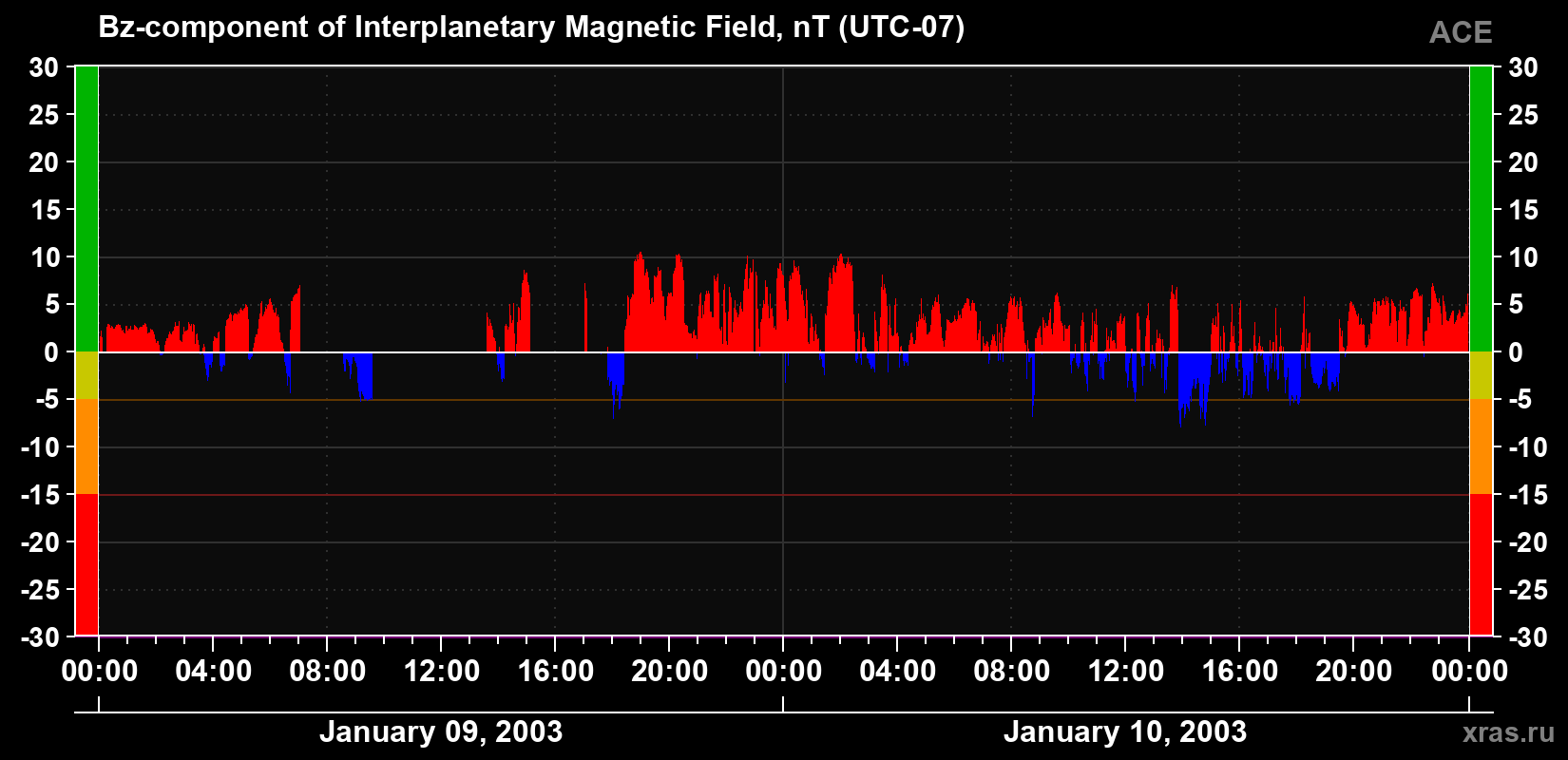 The Bz component of the solar wind magnetic field
