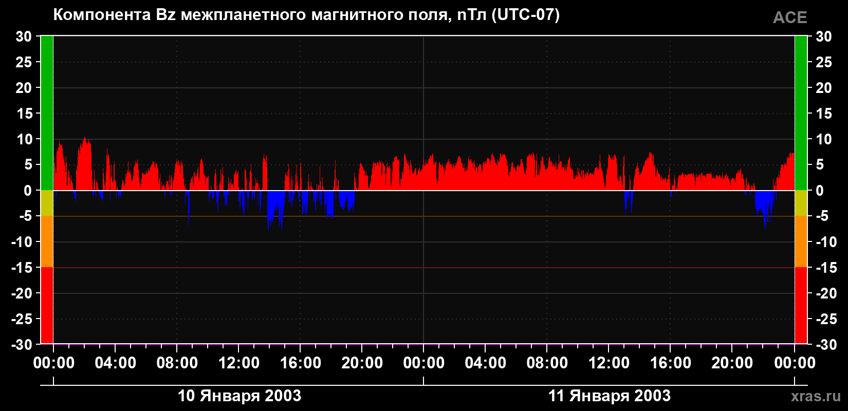 Компонента Bz магнитного поля солнечного ветра