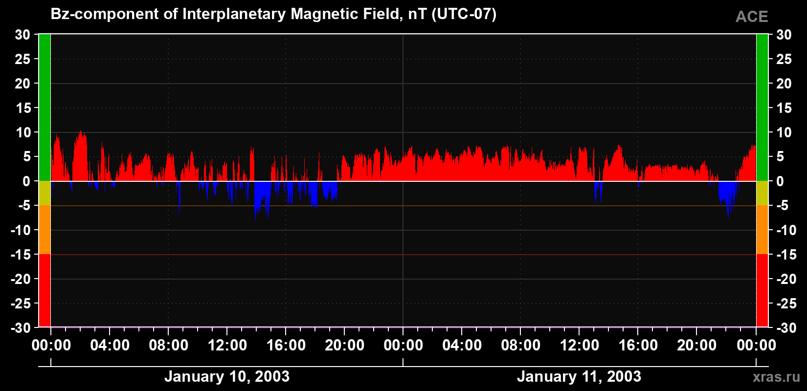 The Bz component of the solar wind magnetic field