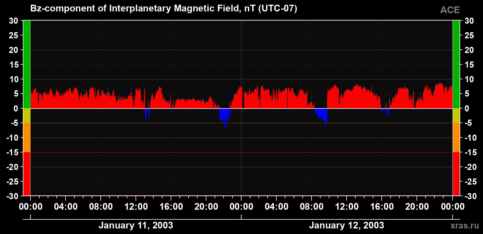 The Bz component of the solar wind magnetic field
