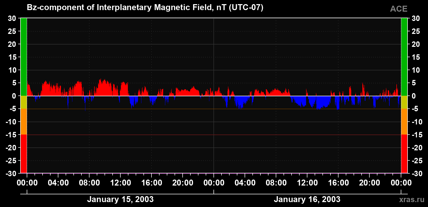 The Bz component of the solar wind magnetic field