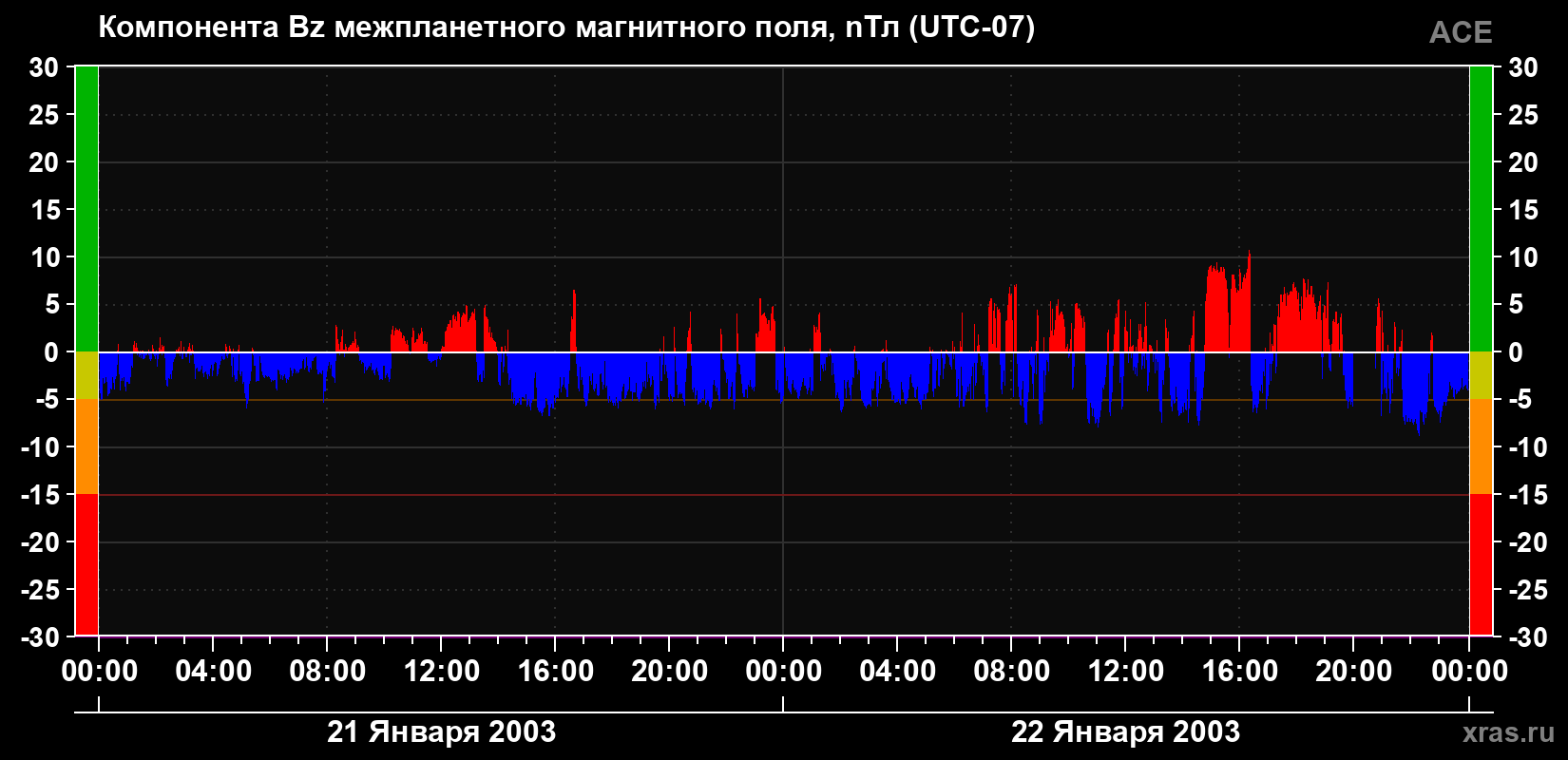 Компонента Bz магнитного поля солнечного ветра