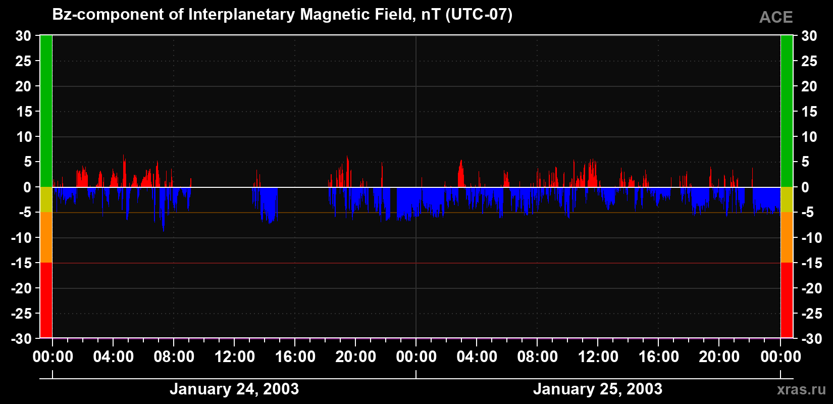 The Bz component of the solar wind magnetic field