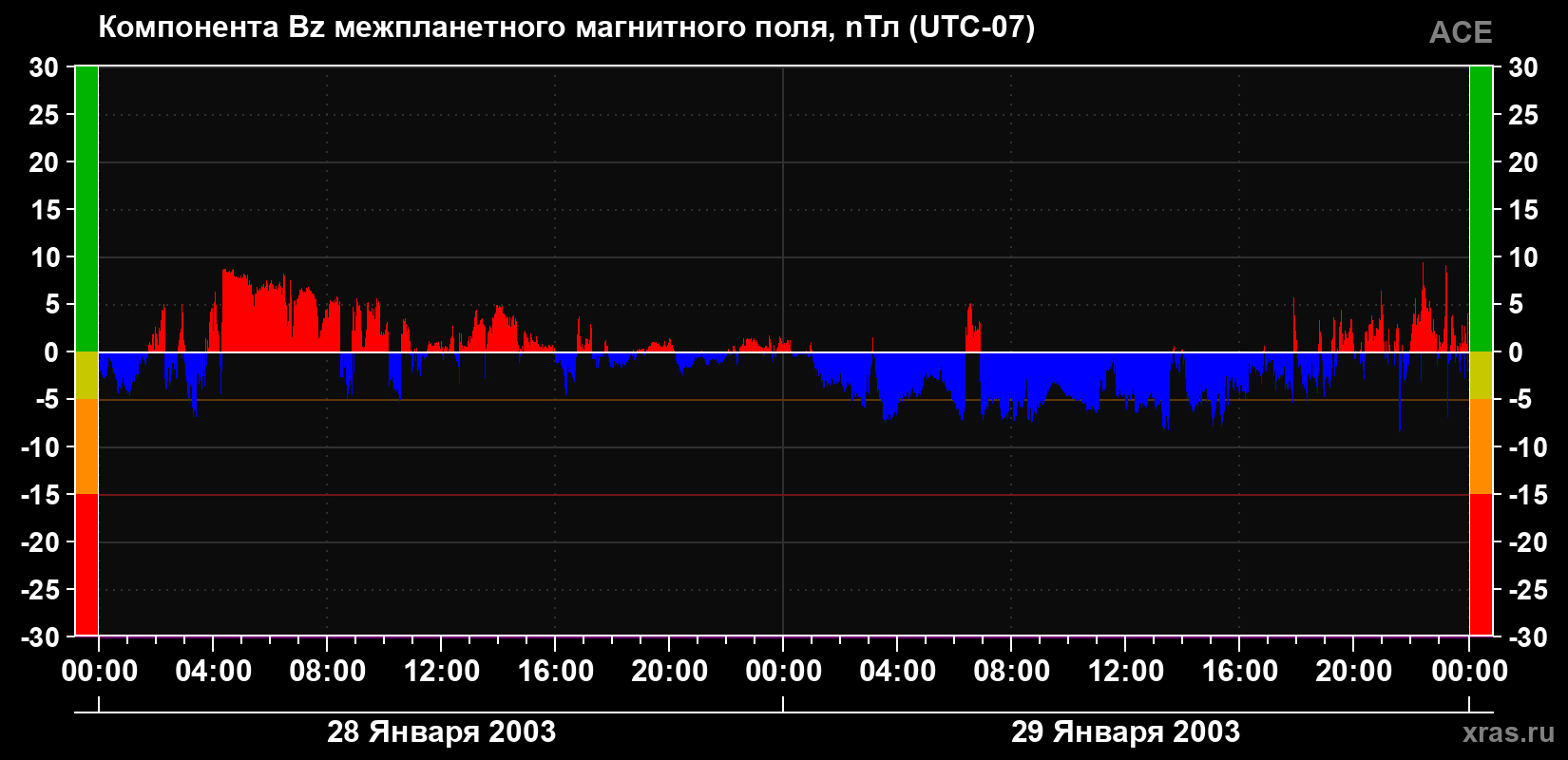 Компонента Bz магнитного поля солнечного ветра