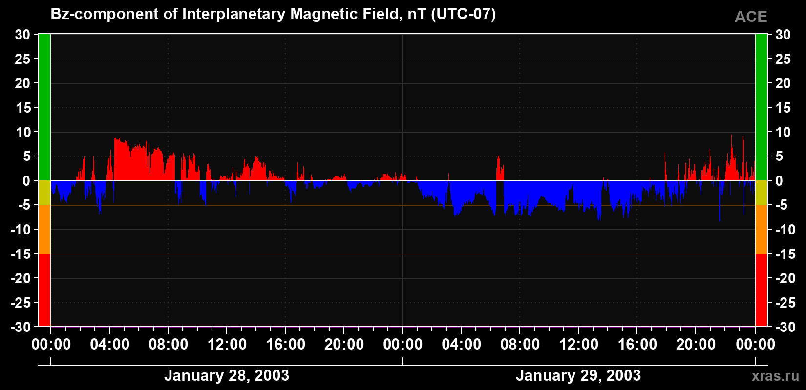 The Bz component of the solar wind magnetic field
