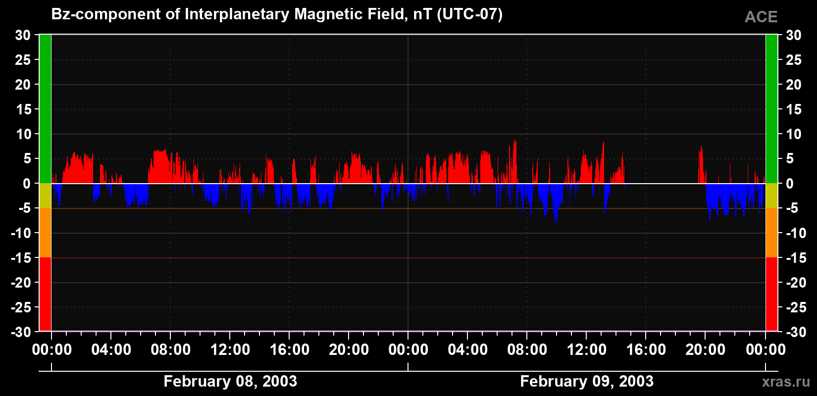 The Bz component of the solar wind magnetic field