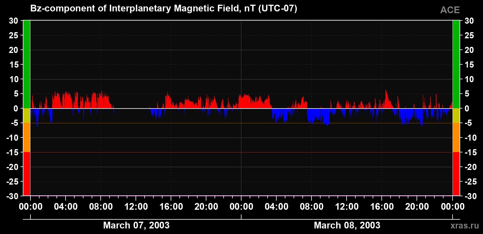 The Bz component of the solar wind magnetic field