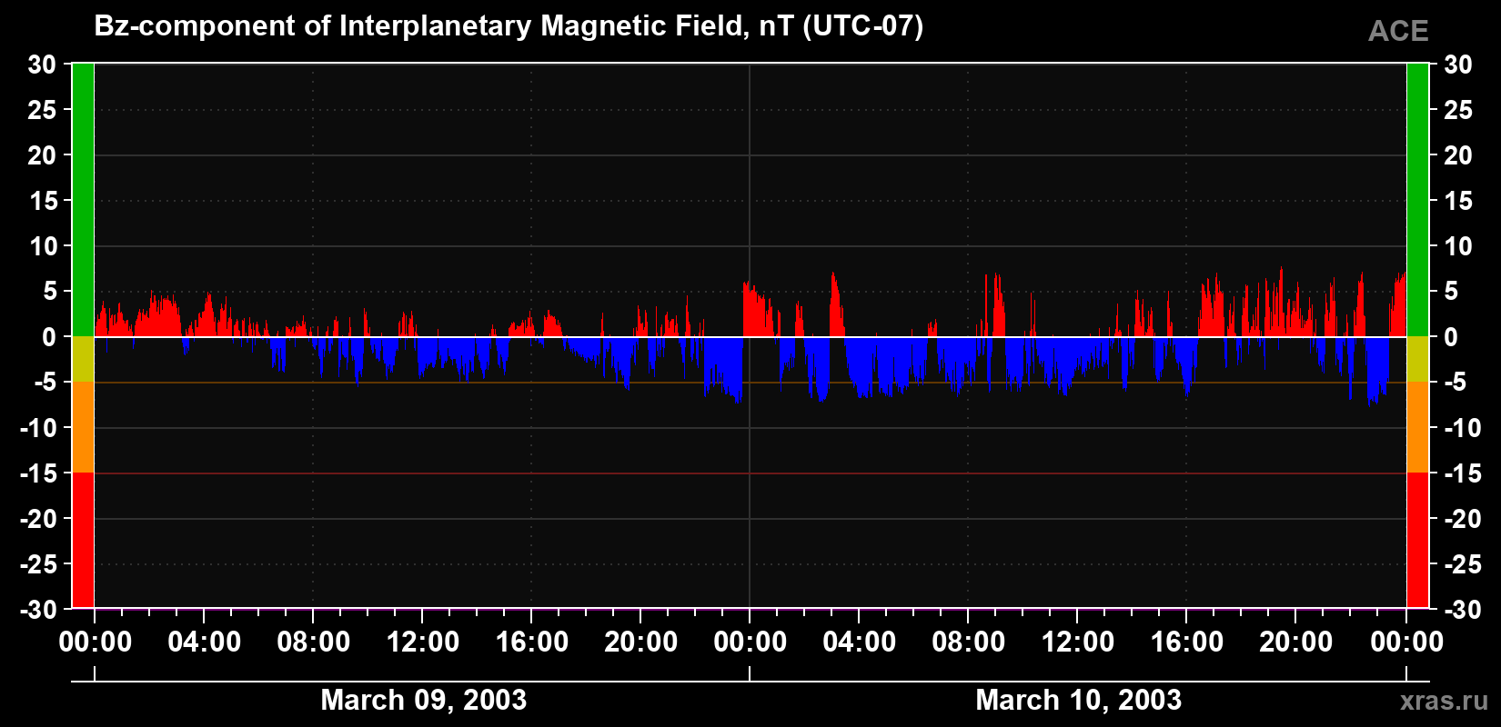 The Bz component of the solar wind magnetic field