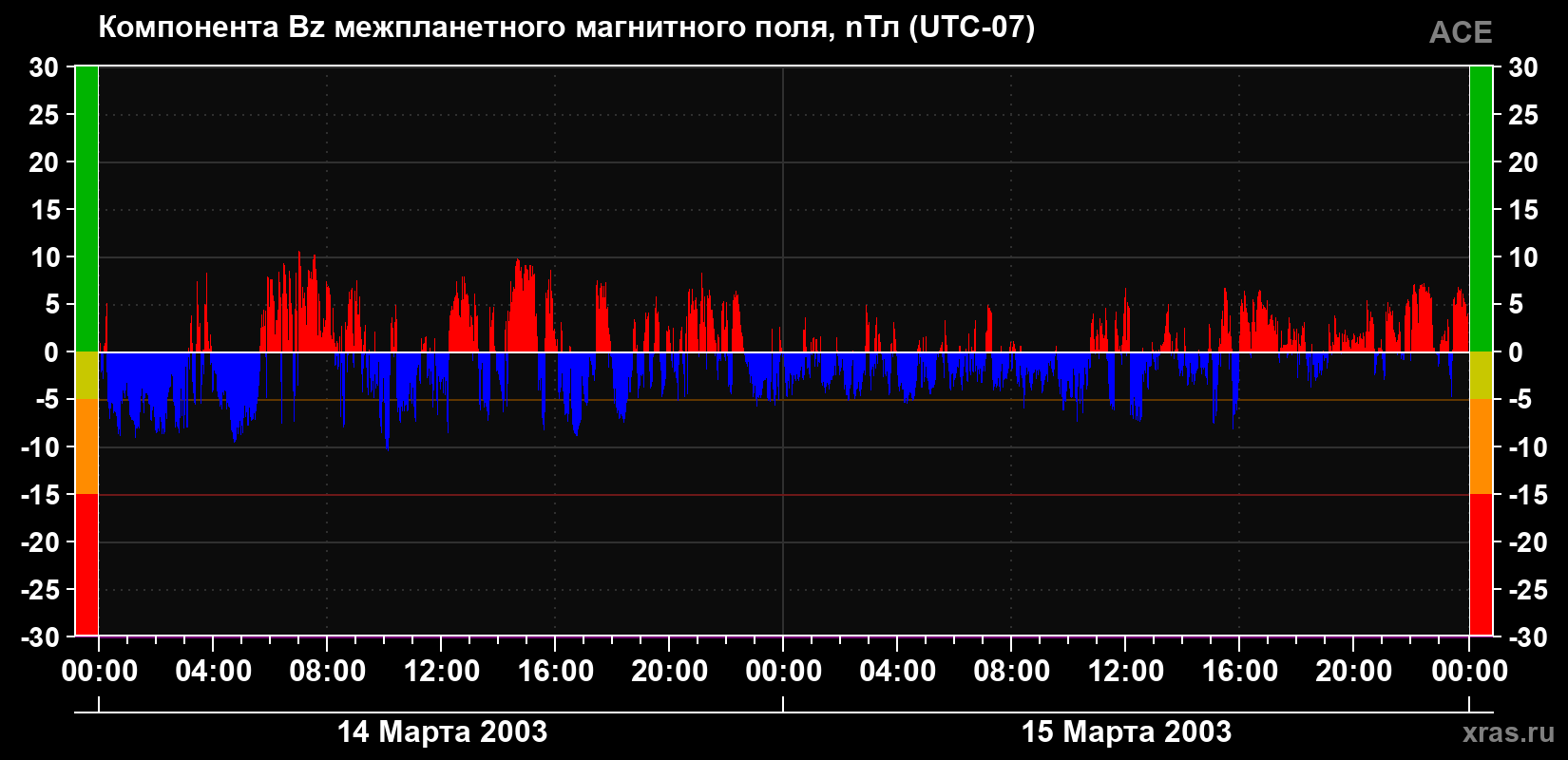 Компонента Bz магнитного поля солнечного ветра