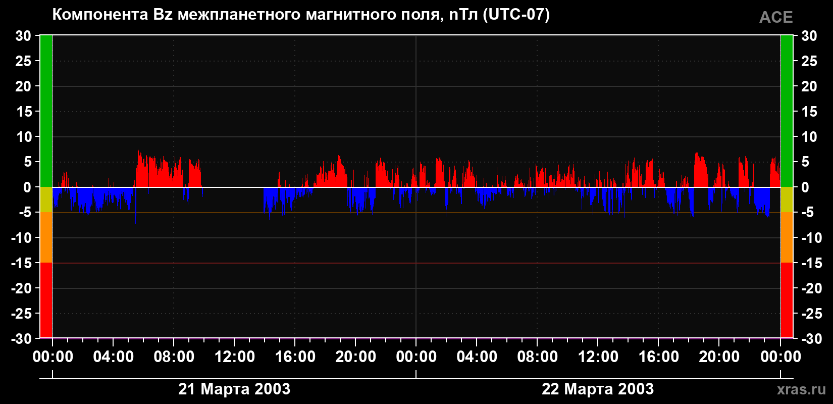 Компонента Bz магнитного поля солнечного ветра