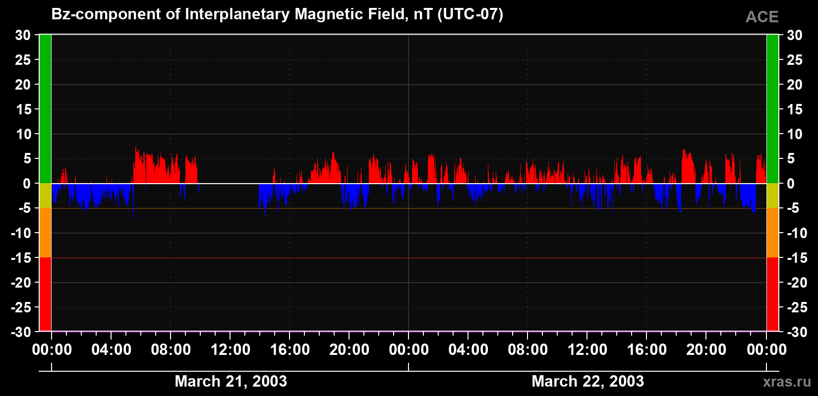 The Bz component of the solar wind magnetic field
