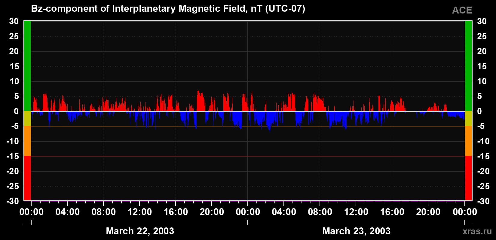 The Bz component of the solar wind magnetic field