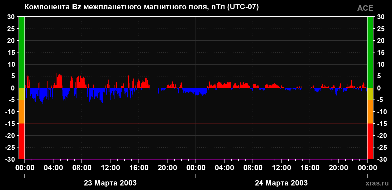 Компонента Bz магнитного поля солнечного ветра