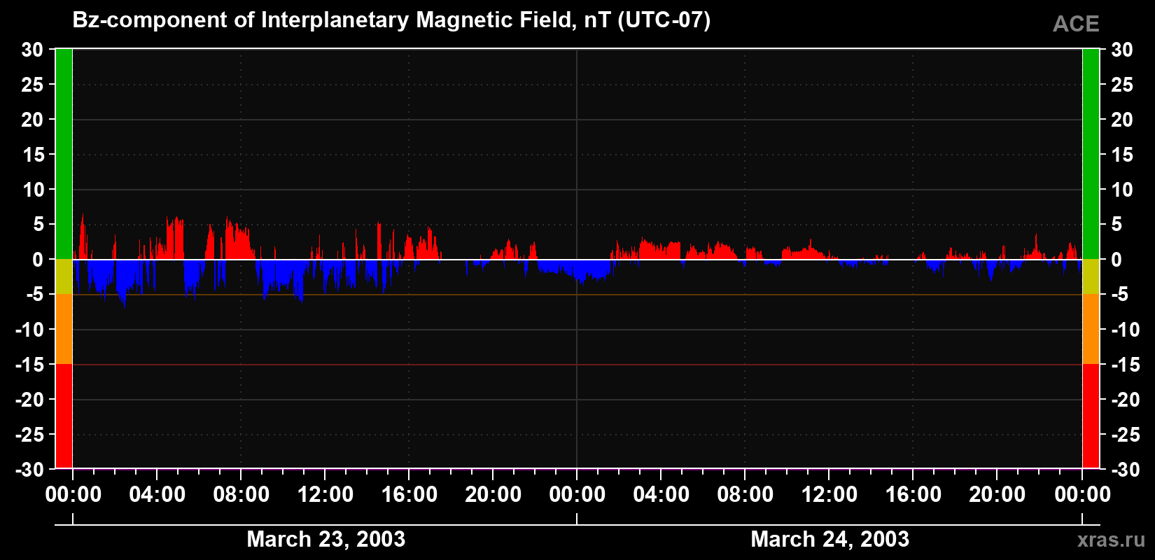 The Bz component of the solar wind magnetic field