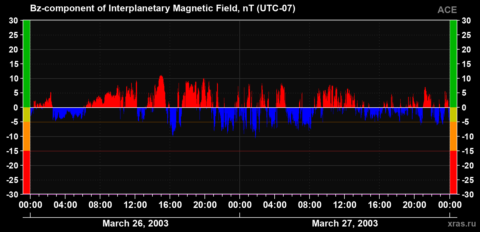 The Bz component of the solar wind magnetic field