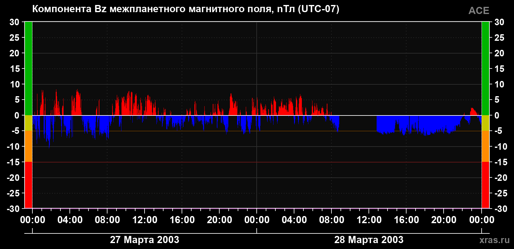 Компонента Bz магнитного поля солнечного ветра