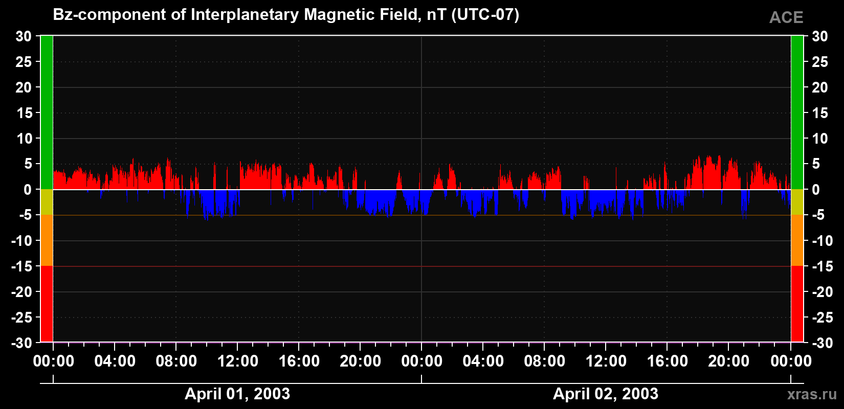 The Bz component of the solar wind magnetic field