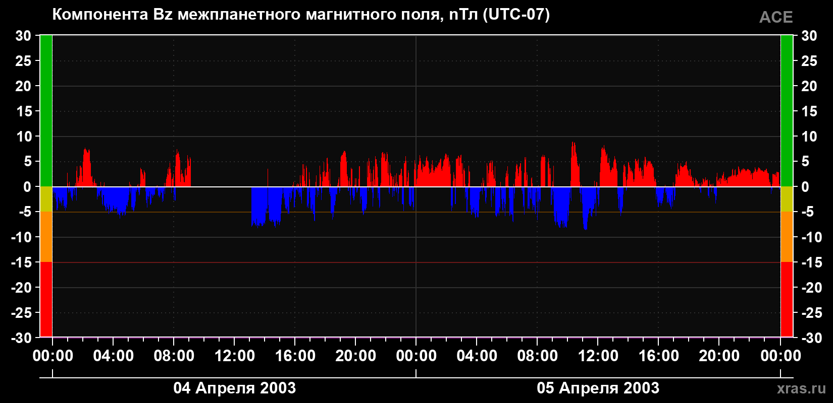 Компонента Bz магнитного поля солнечного ветра