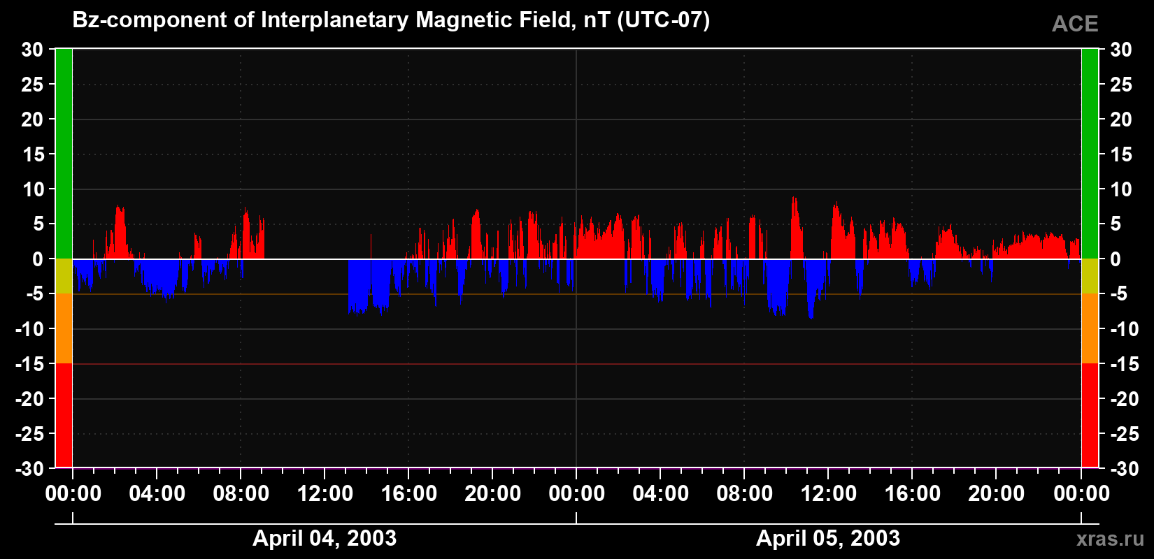 The Bz component of the solar wind magnetic field