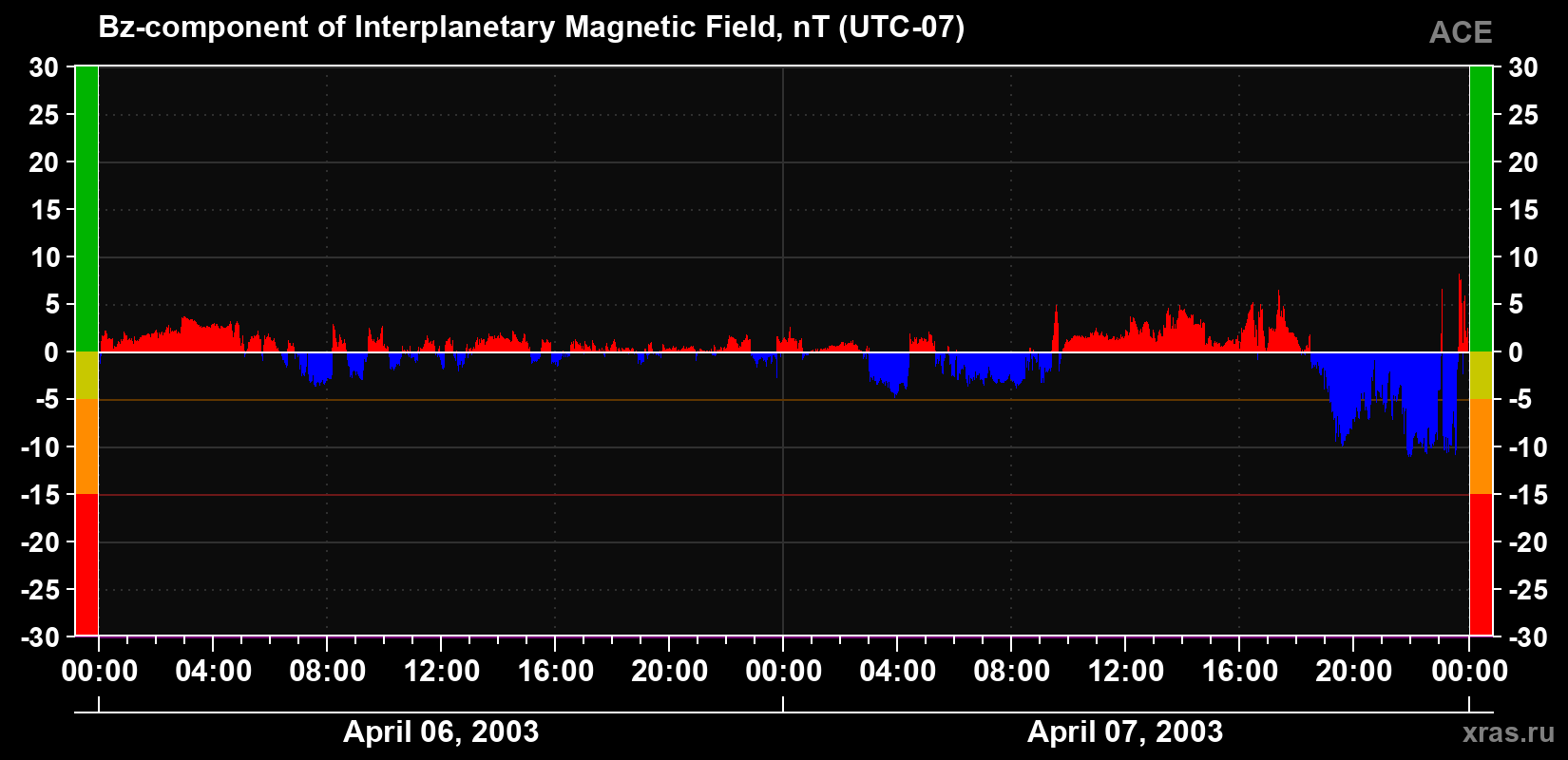 The Bz component of the solar wind magnetic field
