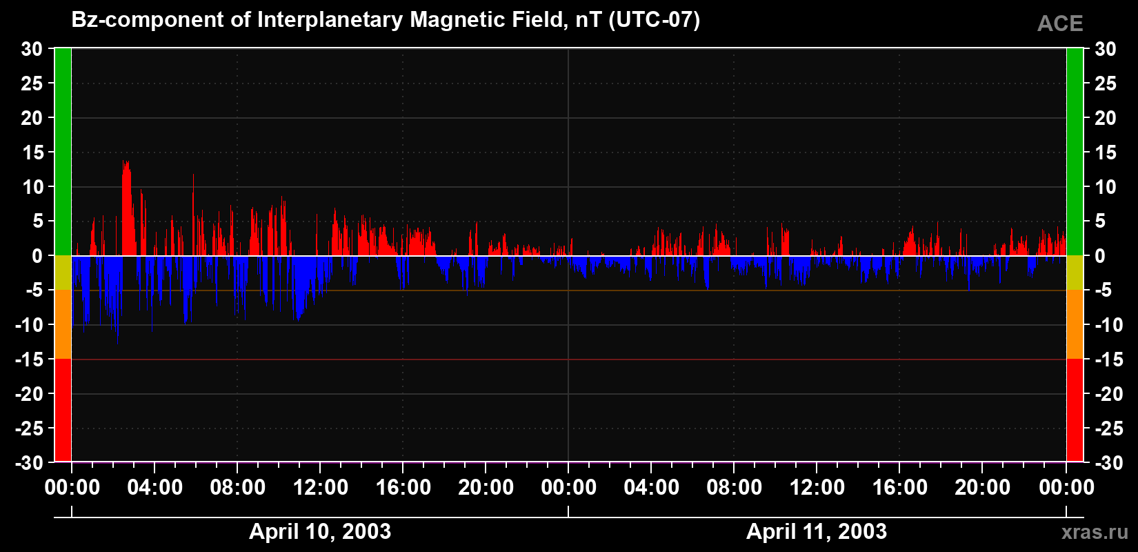 The Bz component of the solar wind magnetic field