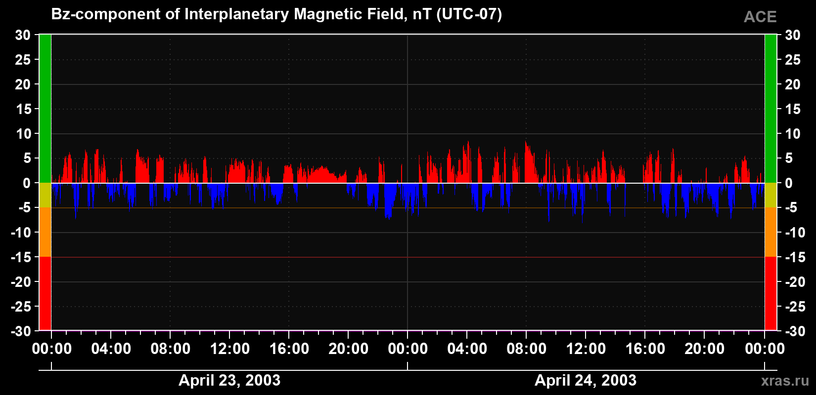 The Bz component of the solar wind magnetic field