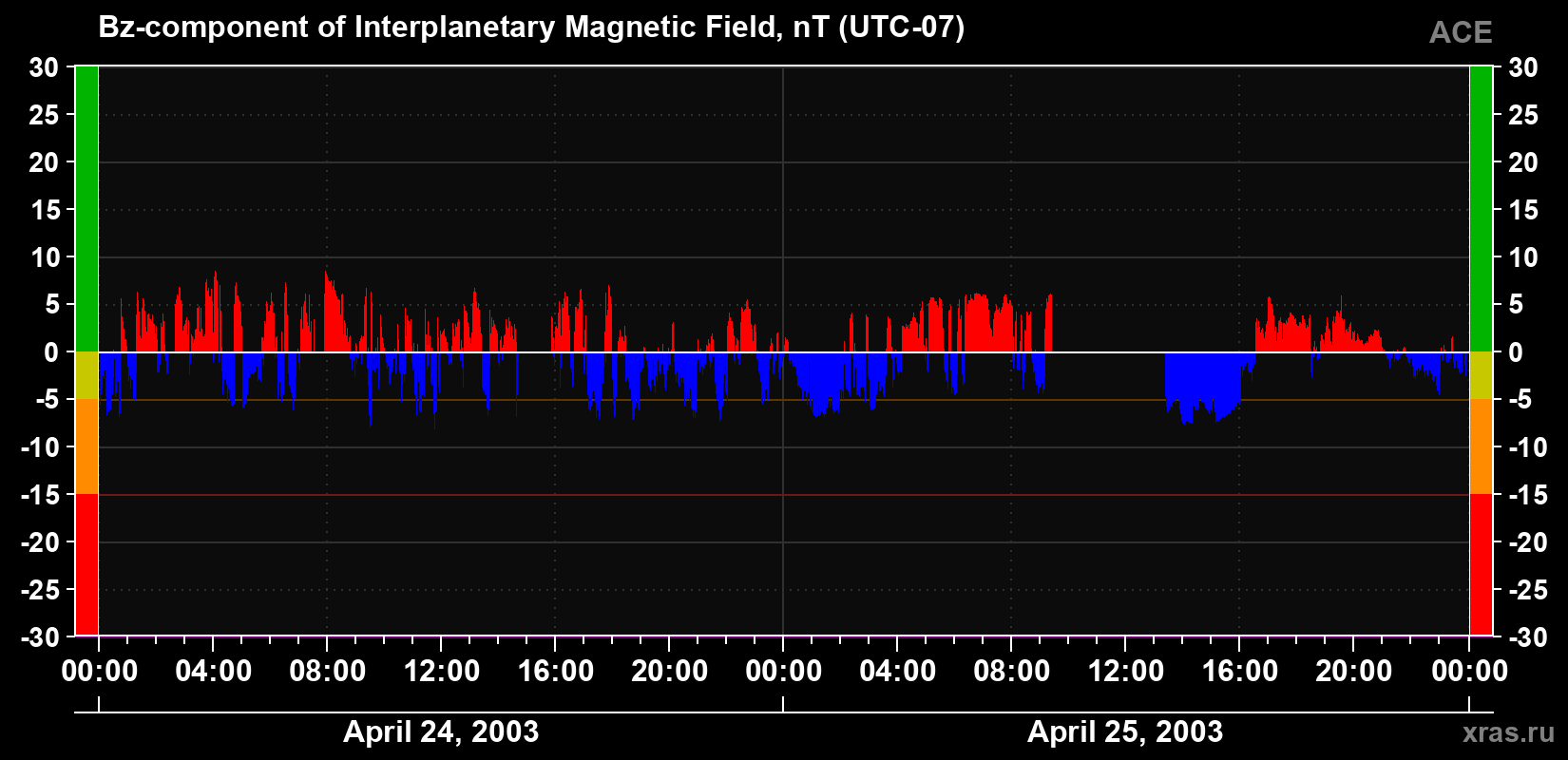 The Bz component of the solar wind magnetic field