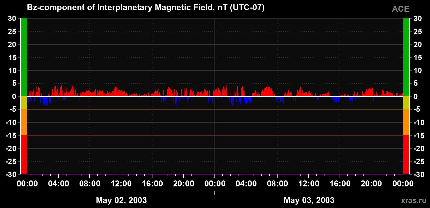 The Bz component of the solar wind magnetic field