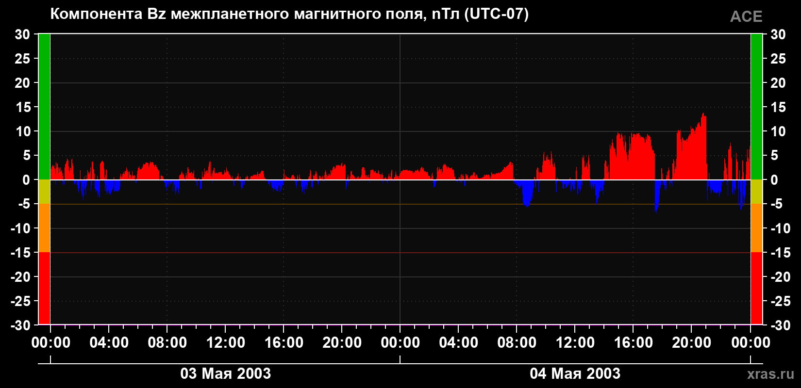 Компонента Bz магнитного поля солнечного ветра
