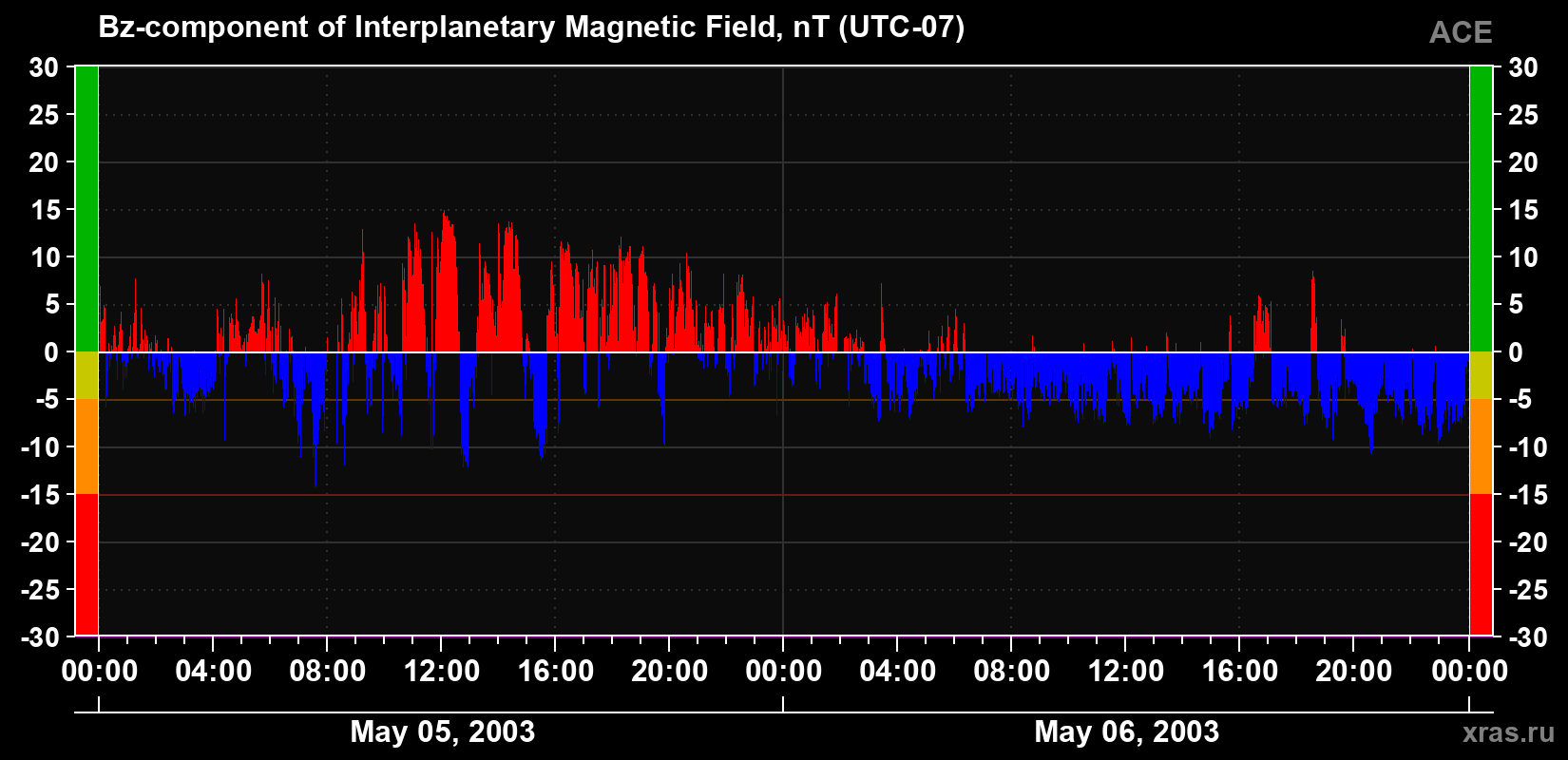 The Bz component of the solar wind magnetic field