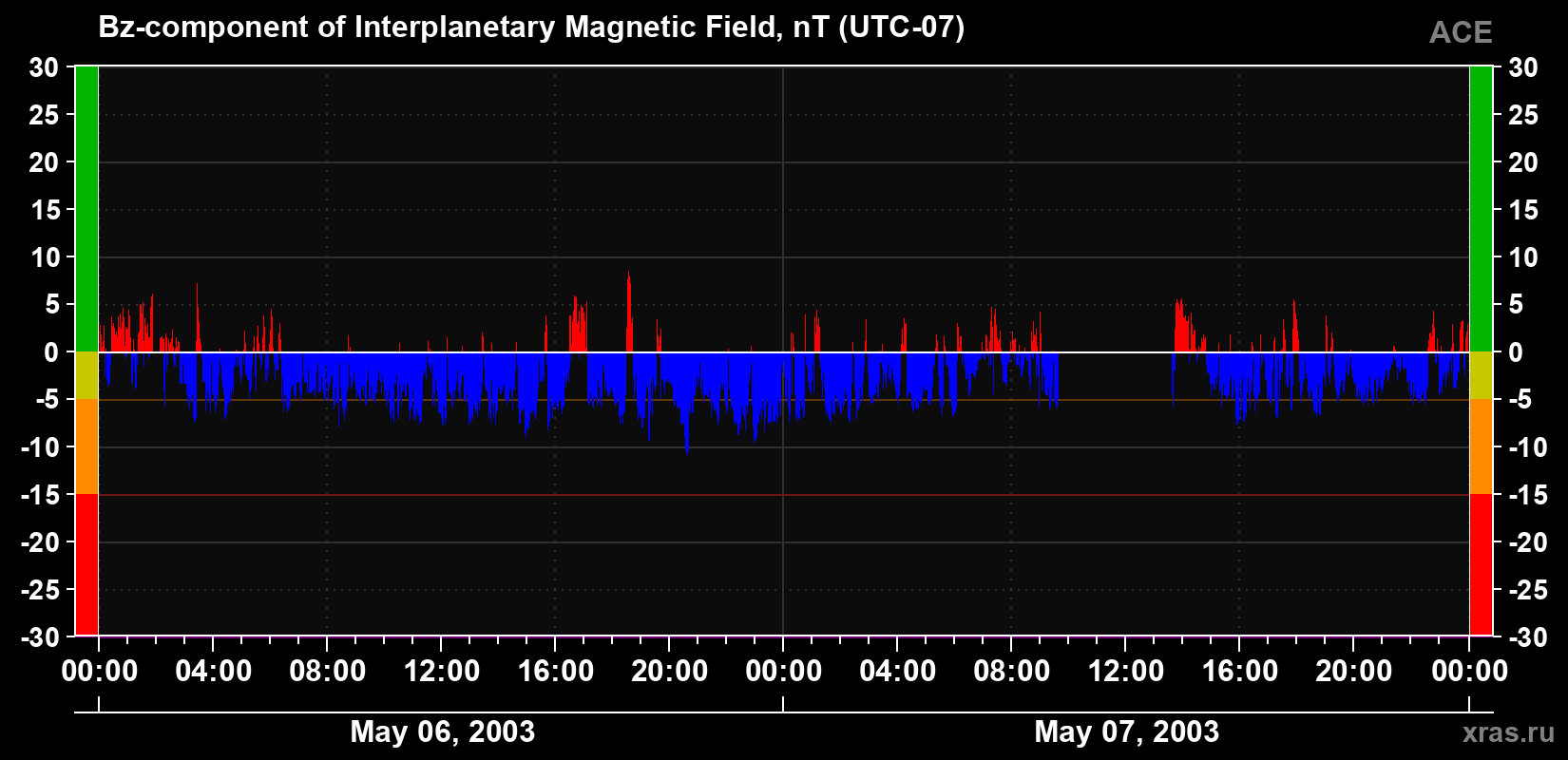 The Bz component of the solar wind magnetic field
