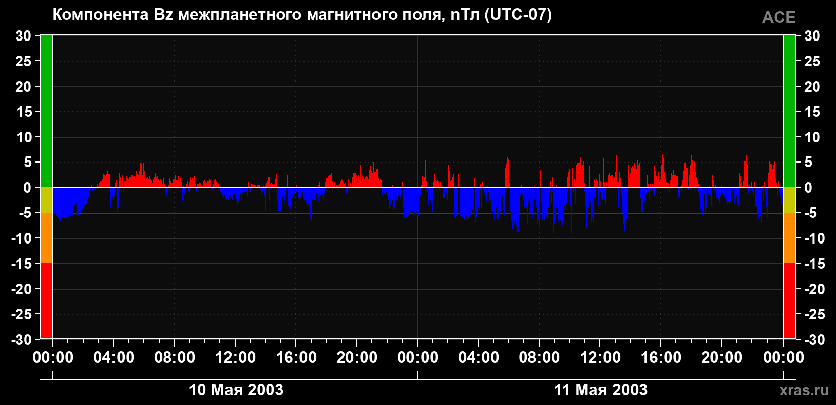 Компонента Bz магнитного поля солнечного ветра