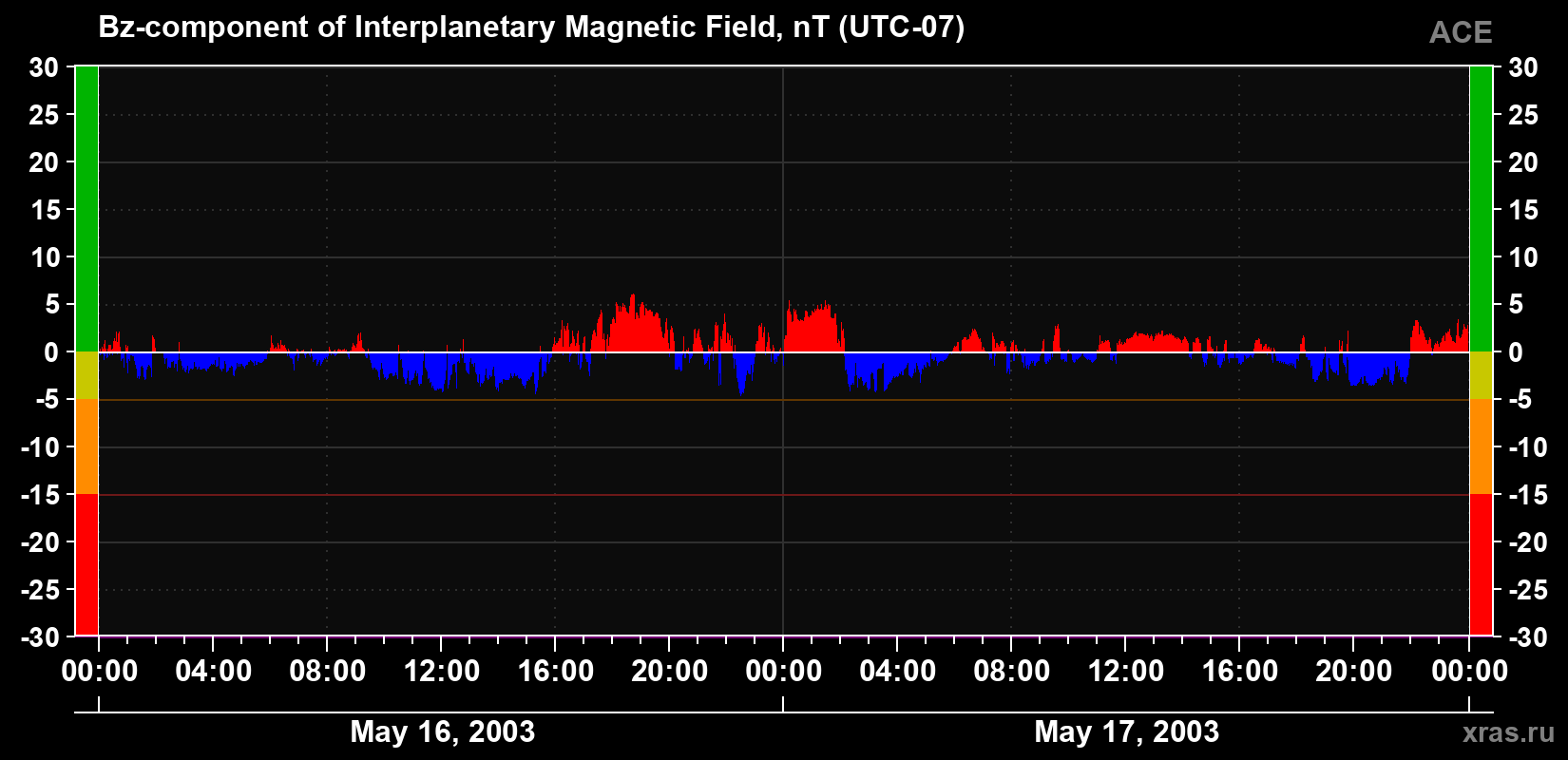 The Bz component of the solar wind magnetic field