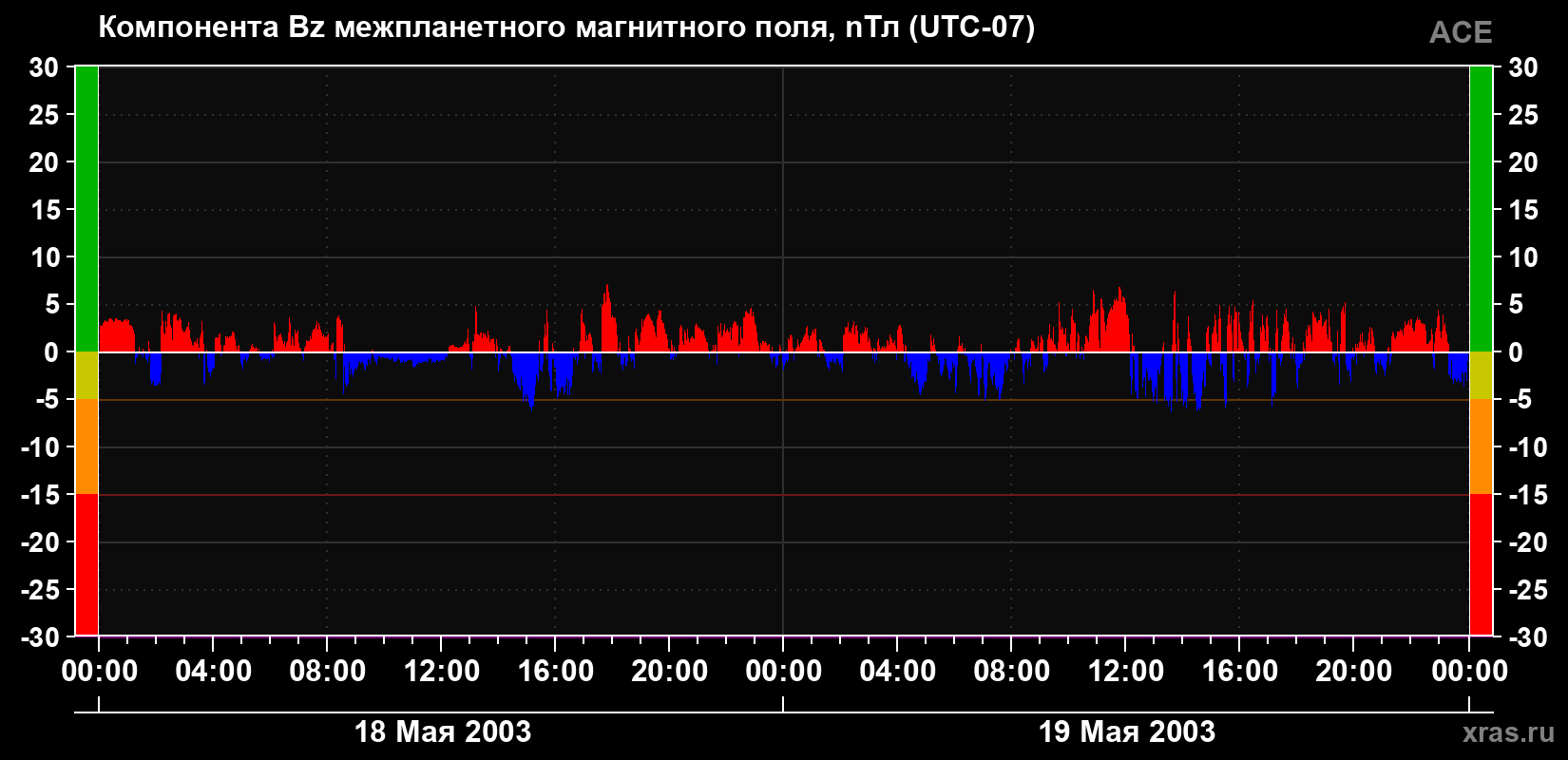 Компонента Bz магнитного поля солнечного ветра