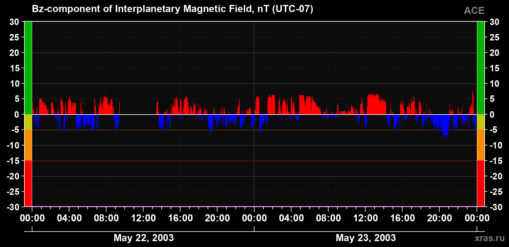 The Bz component of the solar wind magnetic field