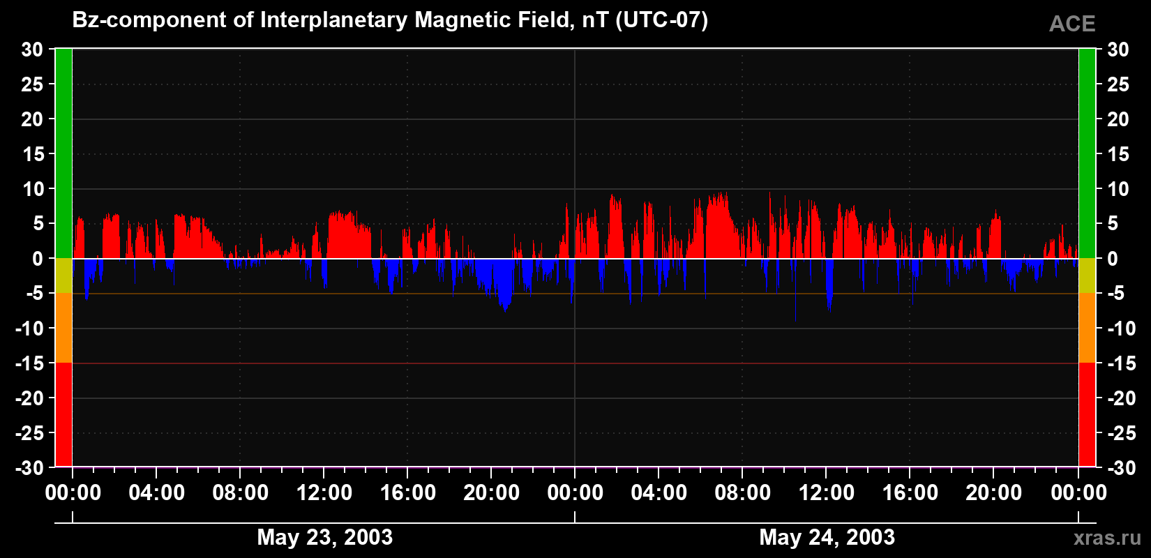 The Bz component of the solar wind magnetic field