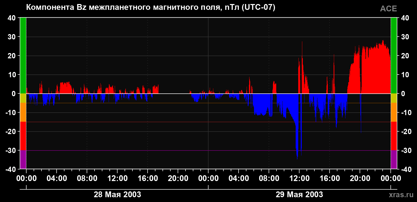 Компонента Bz магнитного поля солнечного ветра