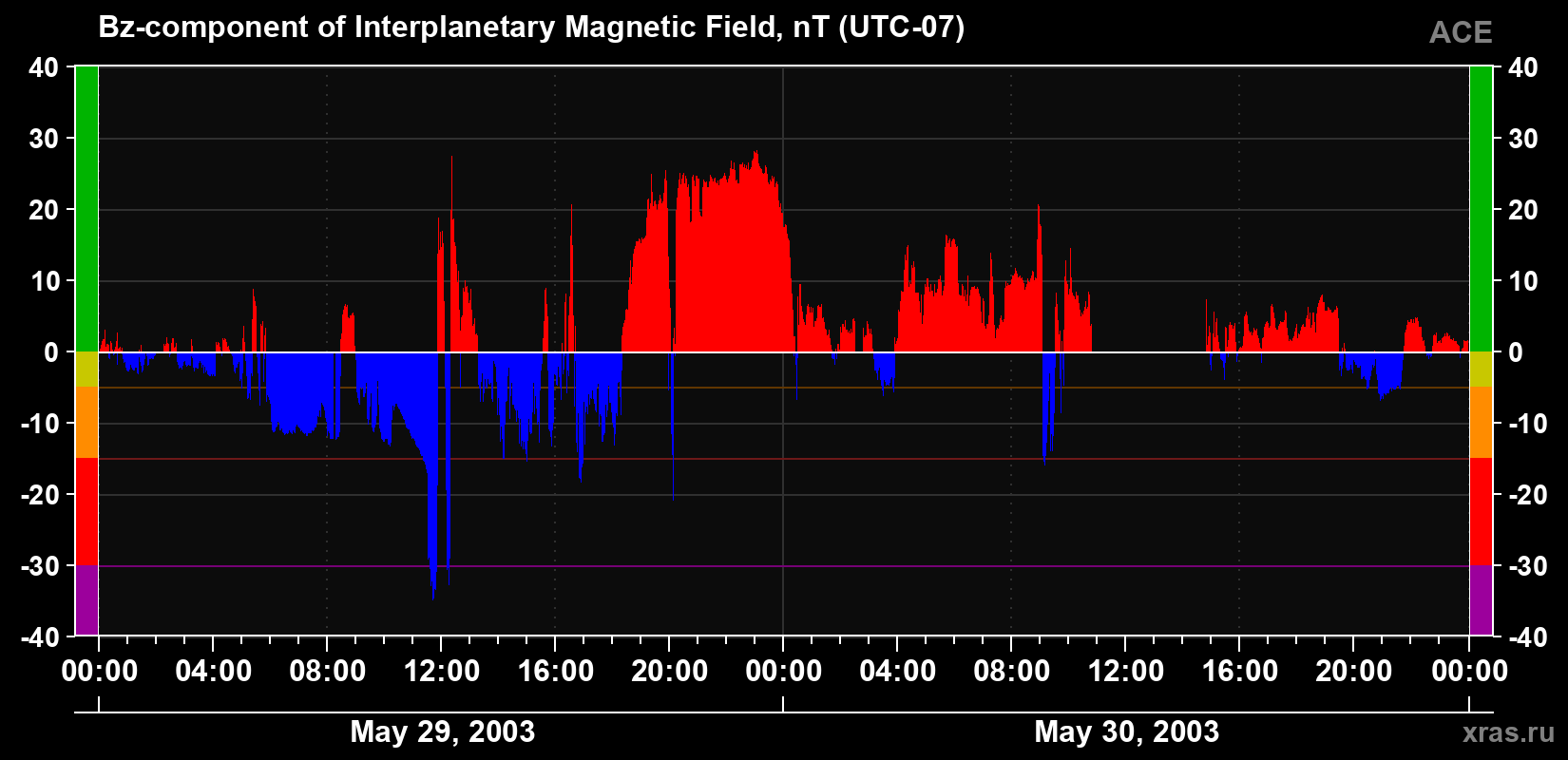 The Bz component of the solar wind magnetic field