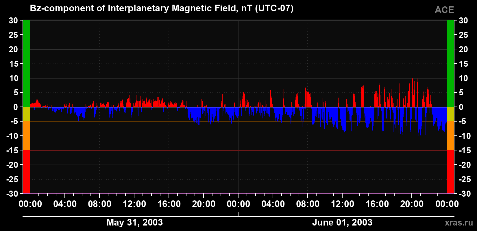 The Bz component of the solar wind magnetic field