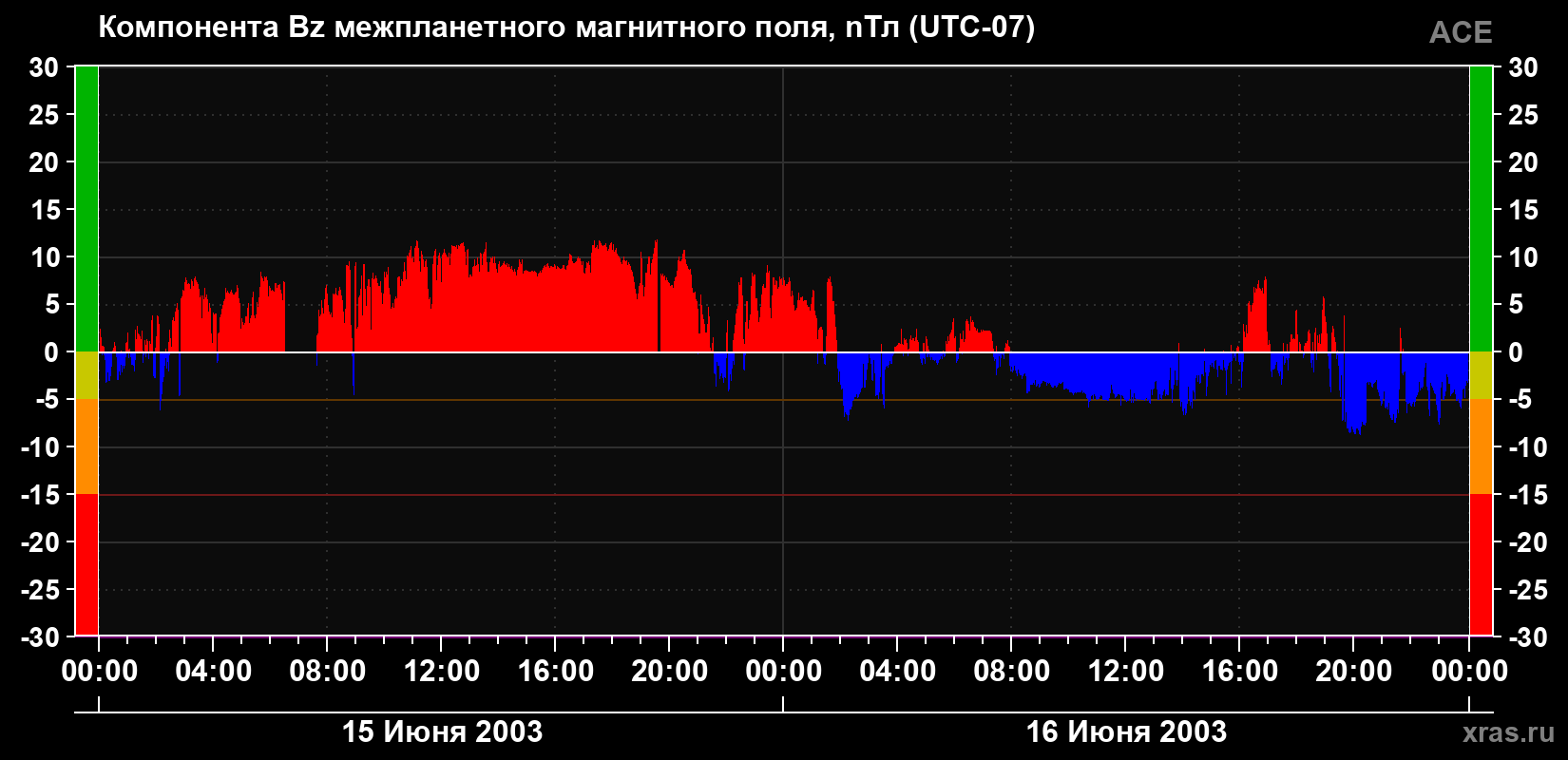 Компонента Bz магнитного поля солнечного ветра