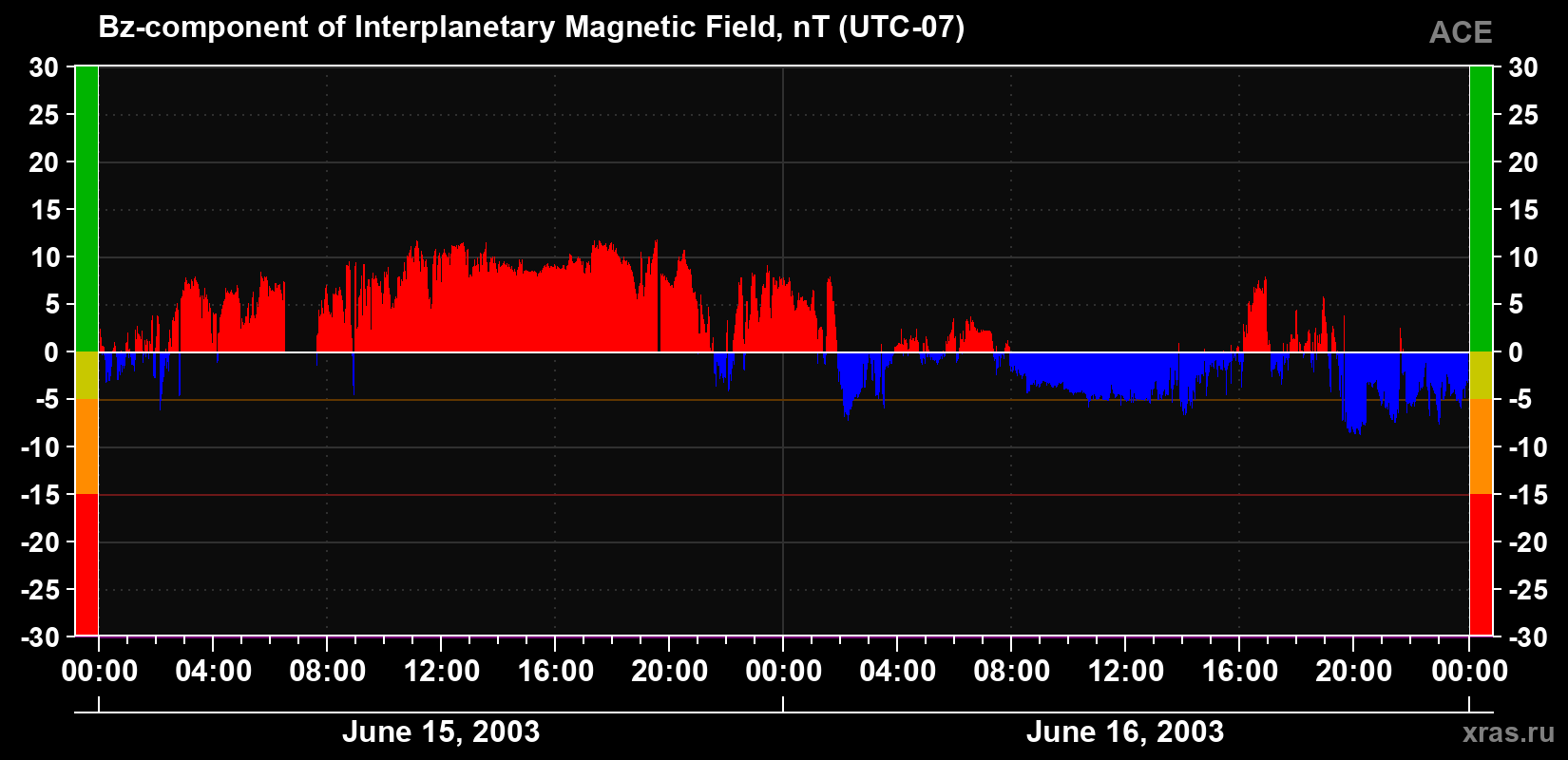 The Bz component of the solar wind magnetic field