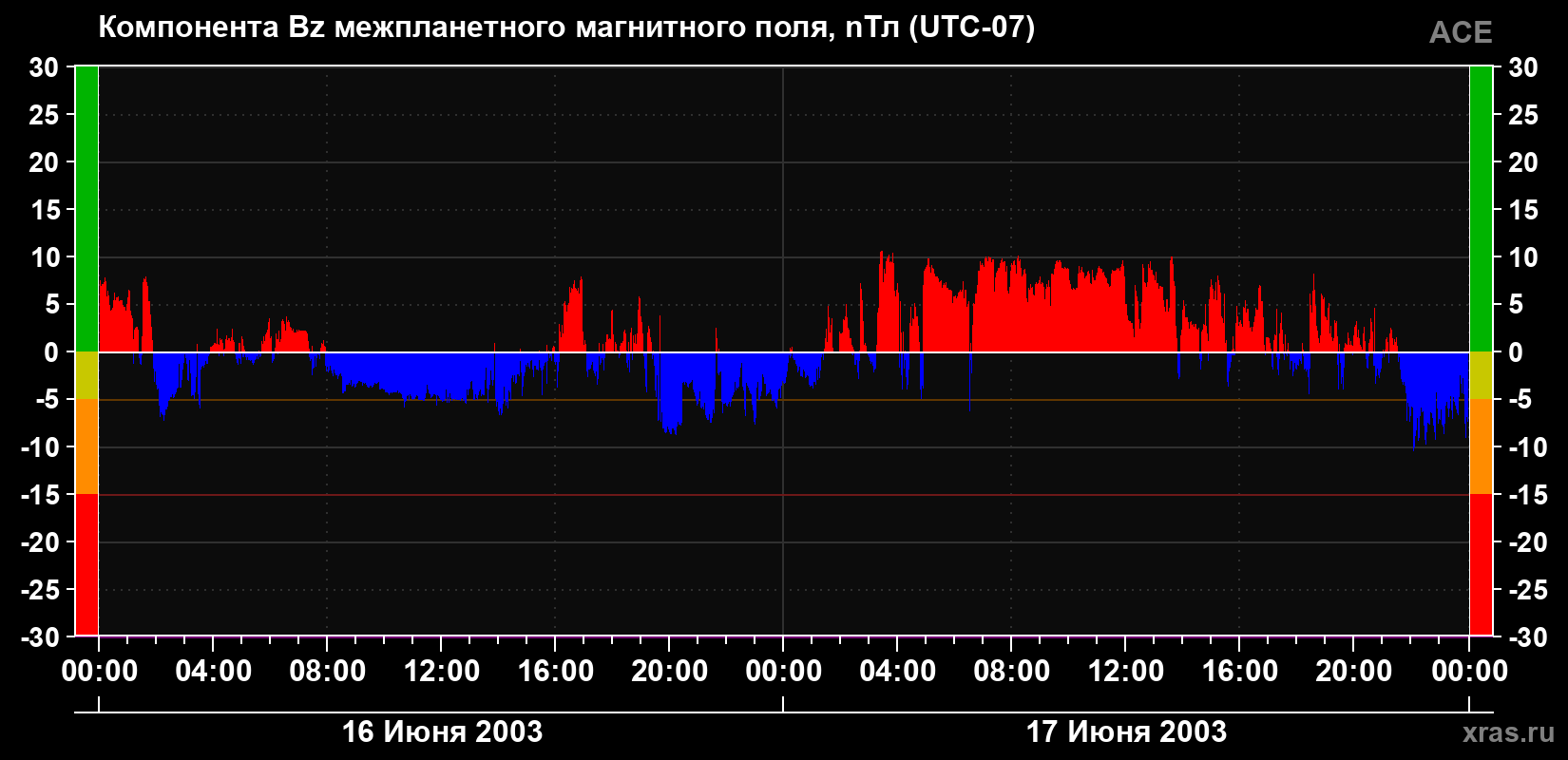 Компонента Bz магнитного поля солнечного ветра