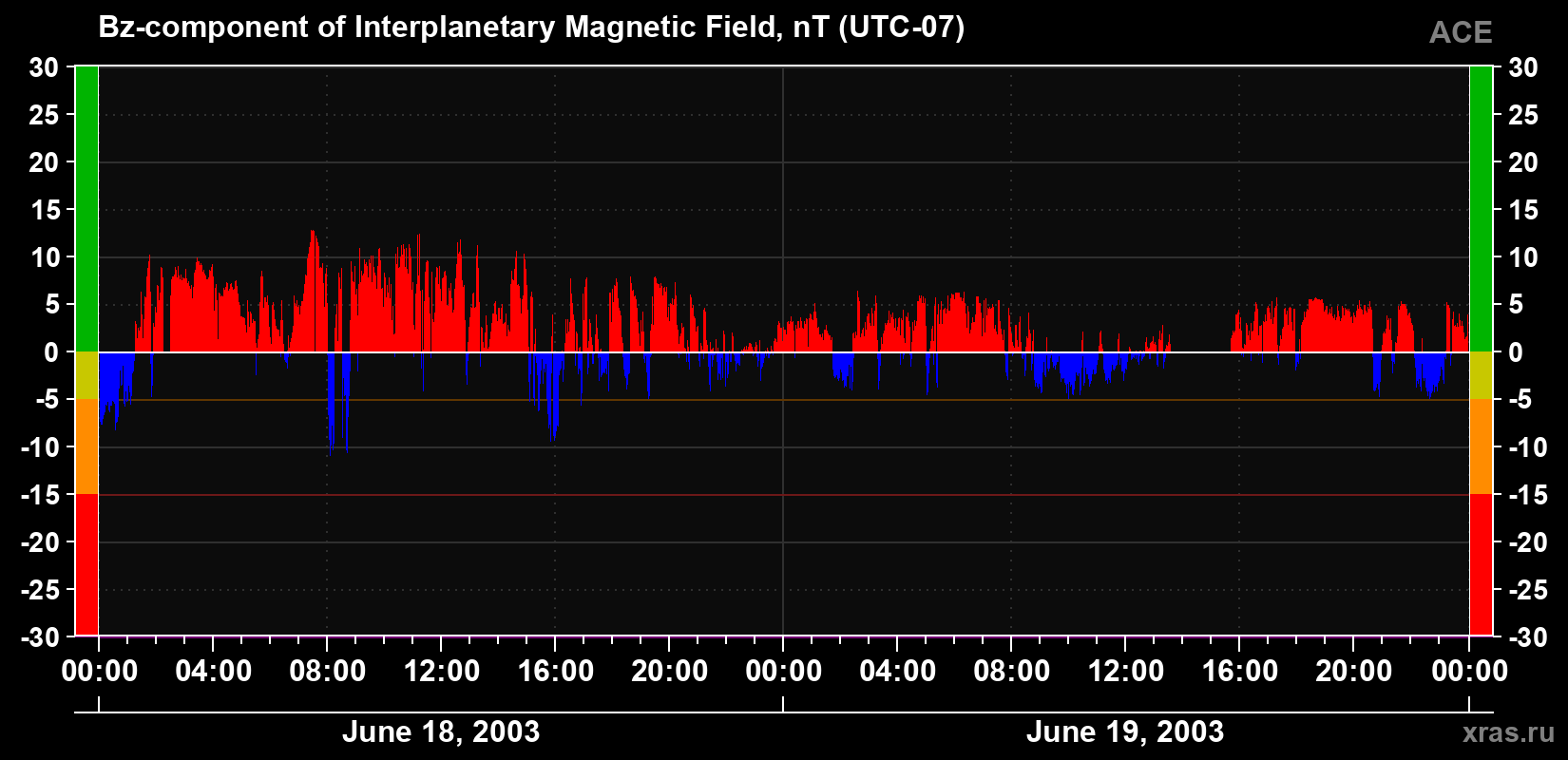 The Bz component of the solar wind magnetic field
