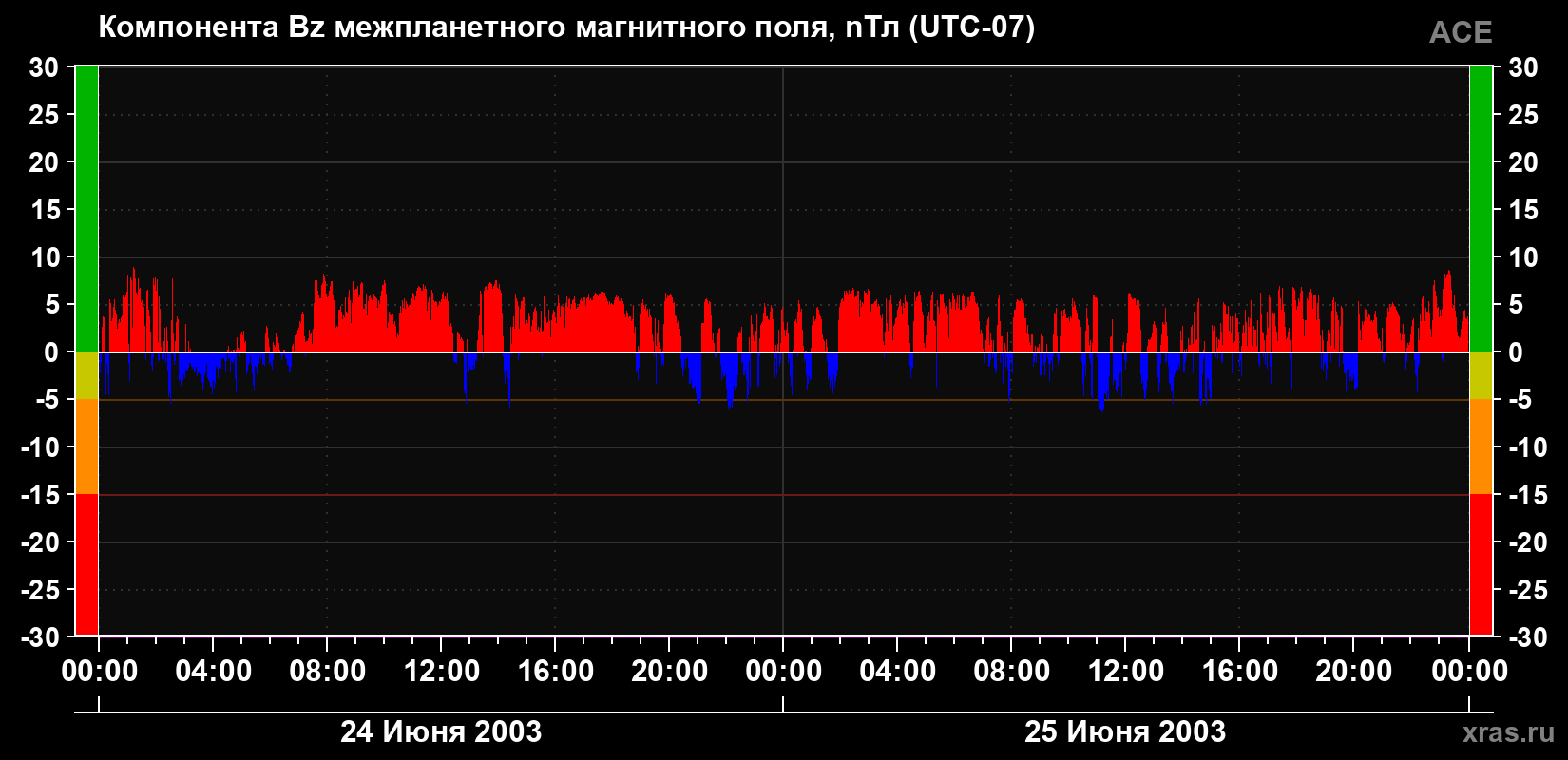 Компонента Bz магнитного поля солнечного ветра