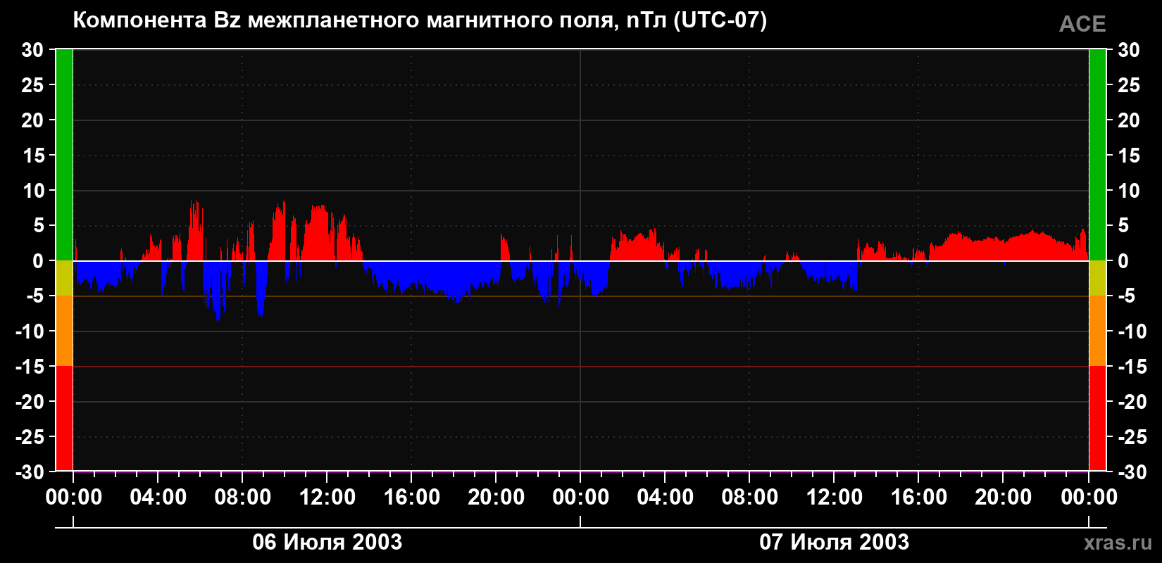 Компонента Bz магнитного поля солнечного ветра