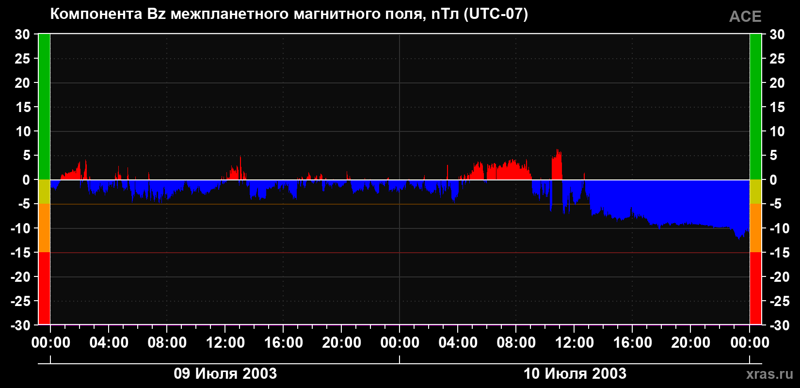 Компонента Bz магнитного поля солнечного ветра