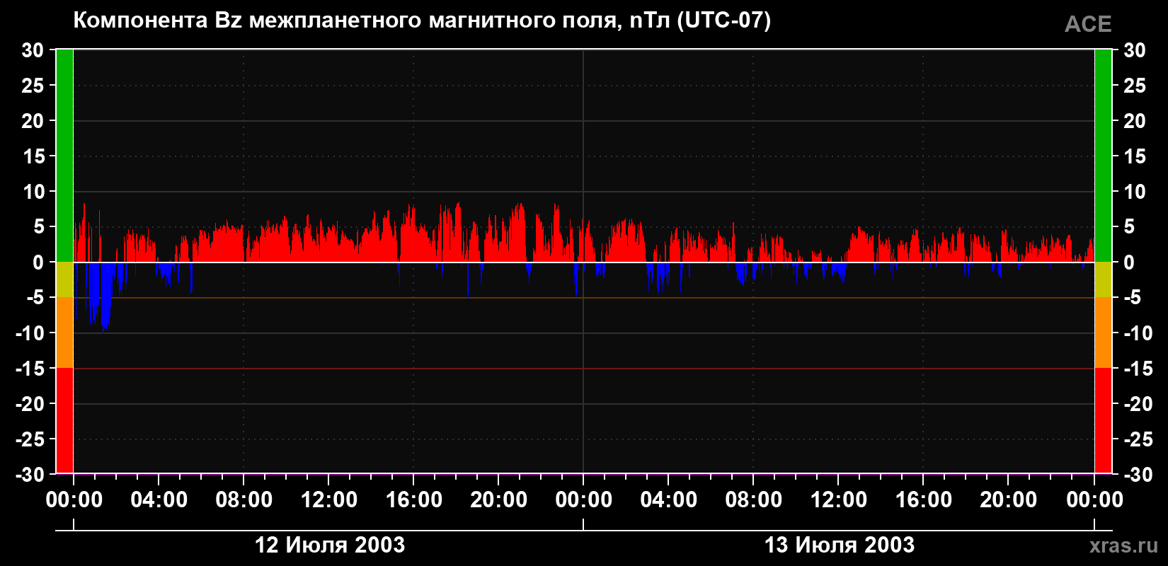 Компонента Bz магнитного поля солнечного ветра